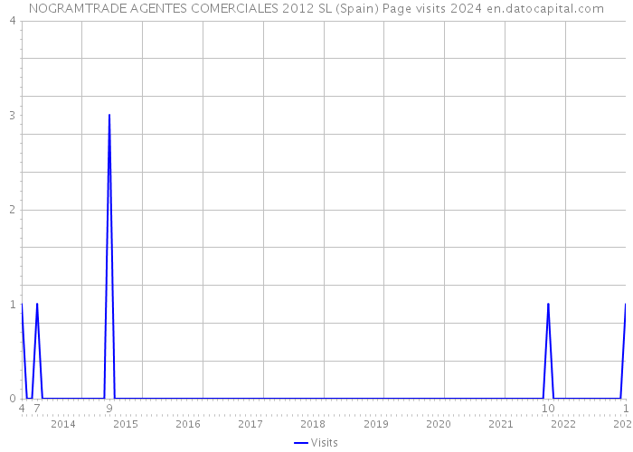 NOGRAMTRADE AGENTES COMERCIALES 2012 SL (Spain) Page visits 2024 