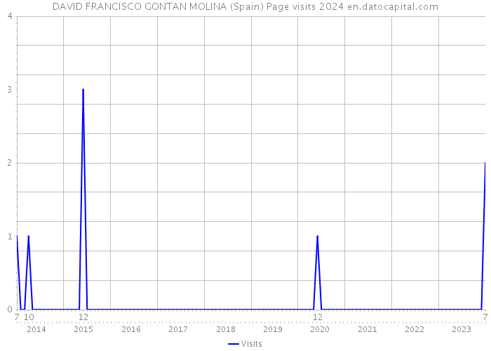 DAVID FRANCISCO GONTAN MOLINA (Spain) Page visits 2024 