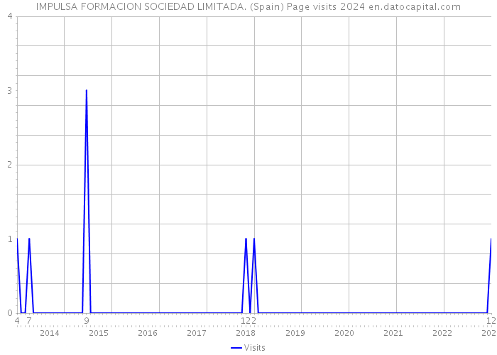 IMPULSA FORMACION SOCIEDAD LIMITADA. (Spain) Page visits 2024 