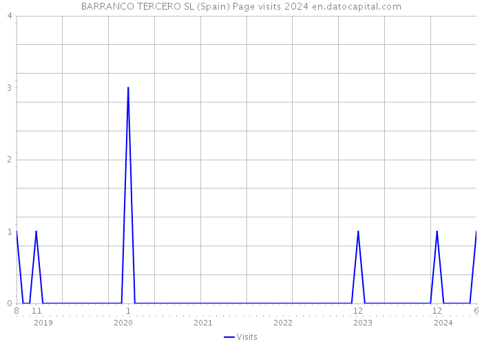 BARRANCO TERCERO SL (Spain) Page visits 2024 