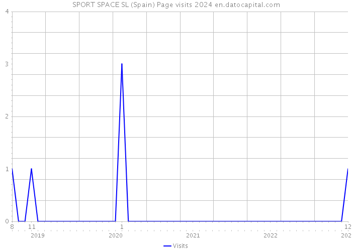 SPORT SPACE SL (Spain) Page visits 2024 