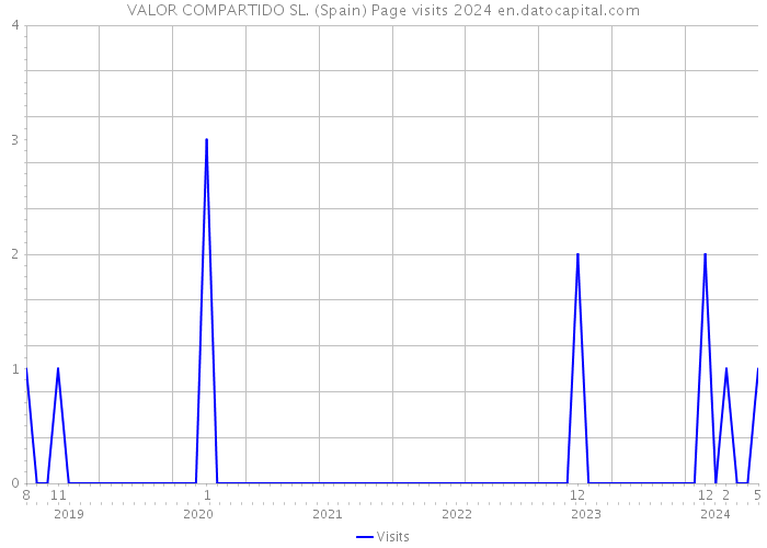 VALOR COMPARTIDO SL. (Spain) Page visits 2024 