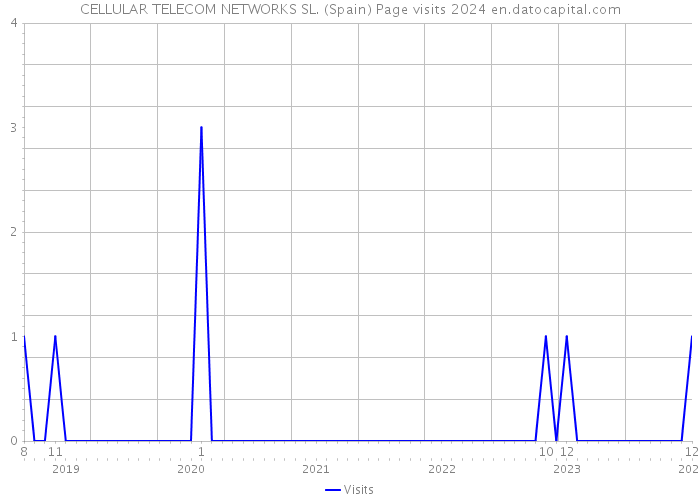 CELLULAR TELECOM NETWORKS SL. (Spain) Page visits 2024 