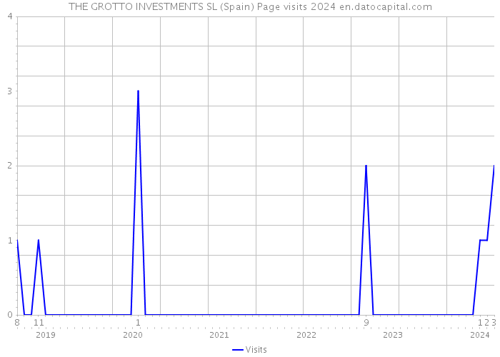 THE GROTTO INVESTMENTS SL (Spain) Page visits 2024 