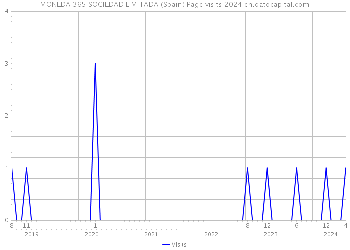 MONEDA 365 SOCIEDAD LIMITADA (Spain) Page visits 2024 