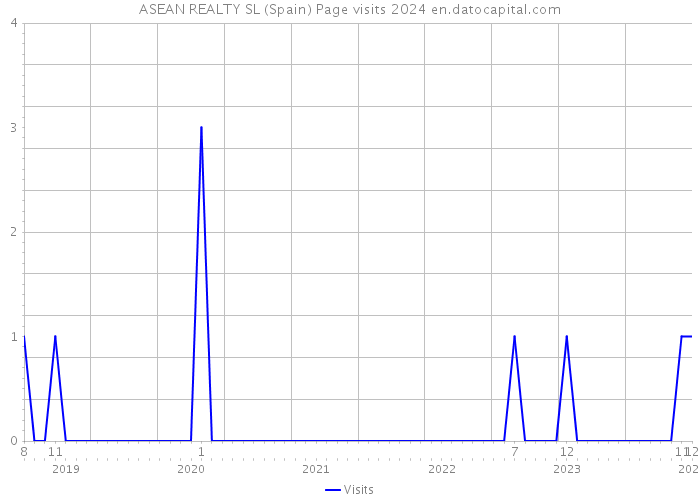 ASEAN REALTY SL (Spain) Page visits 2024 