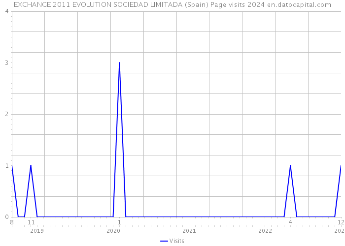 EXCHANGE 2011 EVOLUTION SOCIEDAD LIMITADA (Spain) Page visits 2024 
