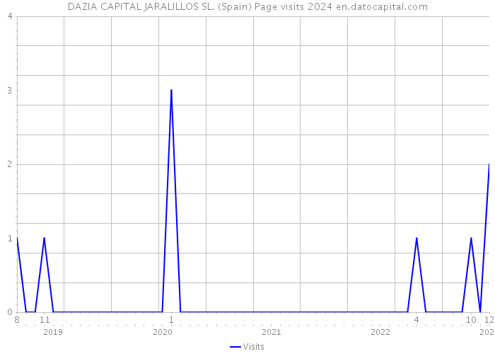 DAZIA CAPITAL JARALILLOS SL. (Spain) Page visits 2024 