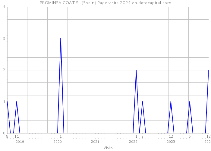 PROMINSA COAT SL (Spain) Page visits 2024 