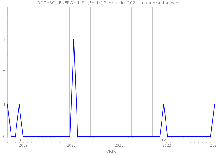 ROTASOL ENERGY III SL (Spain) Page visits 2024 
