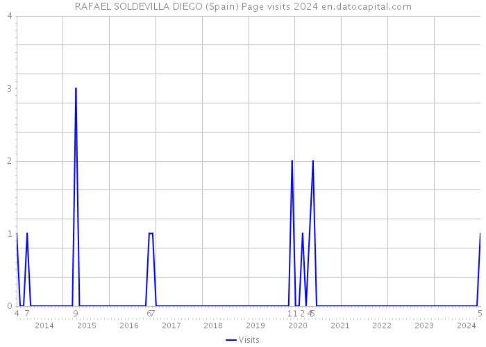 RAFAEL SOLDEVILLA DIEGO (Spain) Page visits 2024 