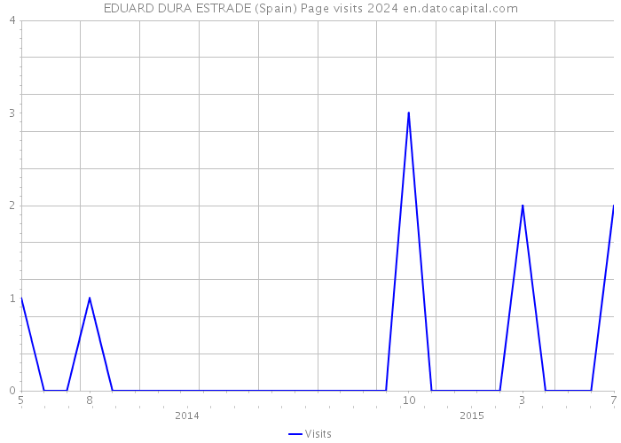 EDUARD DURA ESTRADE (Spain) Page visits 2024 