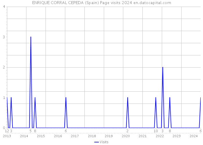 ENRIQUE CORRAL CEPEDA (Spain) Page visits 2024 