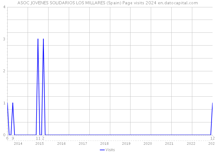 ASOC JOVENES SOLIDARIOS LOS MILLARES (Spain) Page visits 2024 