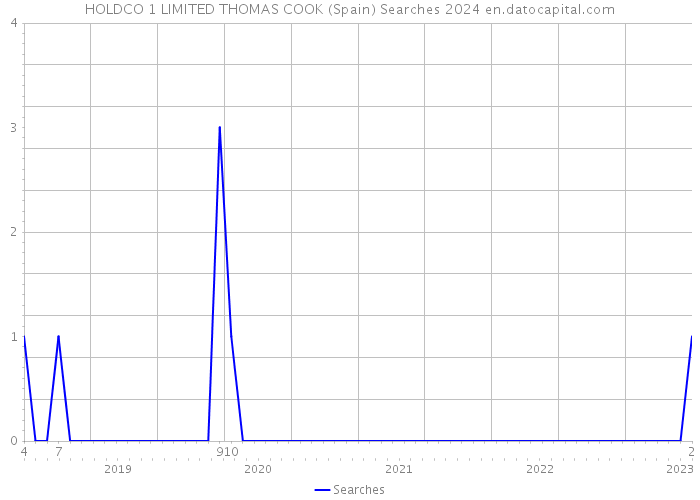 HOLDCO 1 LIMITED THOMAS COOK (Spain) Searches 2024 
