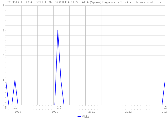 CONNECTED CAR SOLUTIONS SOCIEDAD LIMITADA (Spain) Page visits 2024 