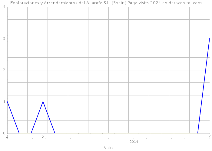 Explotaciones y Arrendamientos del Aljarafe S.L. (Spain) Page visits 2024 