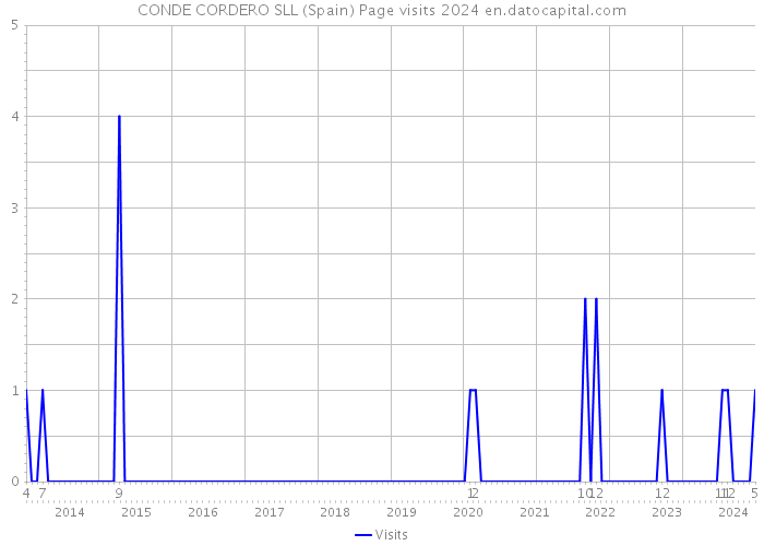 CONDE CORDERO SLL (Spain) Page visits 2024 