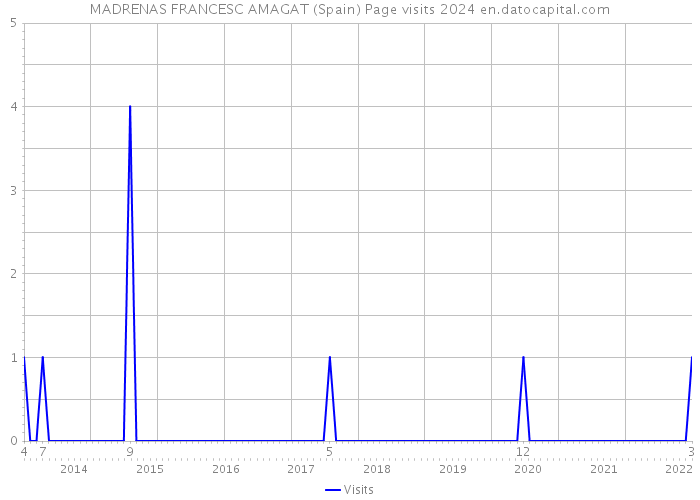 MADRENAS FRANCESC AMAGAT (Spain) Page visits 2024 