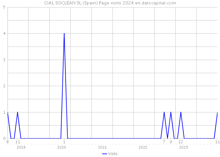 CIAL SOCLEAN SL (Spain) Page visits 2024 