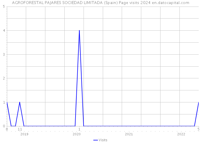 AGROFORESTAL PAJARES SOCIEDAD LIMITADA (Spain) Page visits 2024 