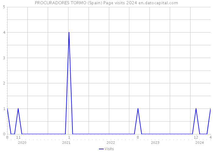 PROCURADORES TORMO (Spain) Page visits 2024 