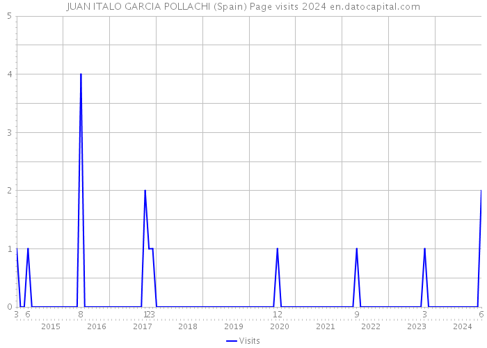 JUAN ITALO GARCIA POLLACHI (Spain) Page visits 2024 