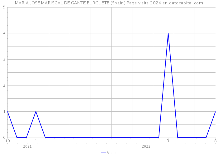 MARIA JOSE MARISCAL DE GANTE BURGUETE (Spain) Page visits 2024 