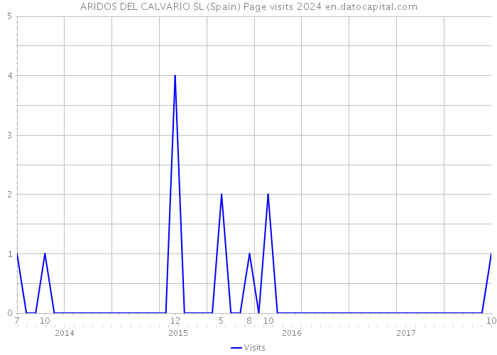 ARIDOS DEL CALVARIO SL (Spain) Page visits 2024 