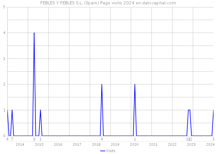 FEBLES Y FEBLES S.L. (Spain) Page visits 2024 