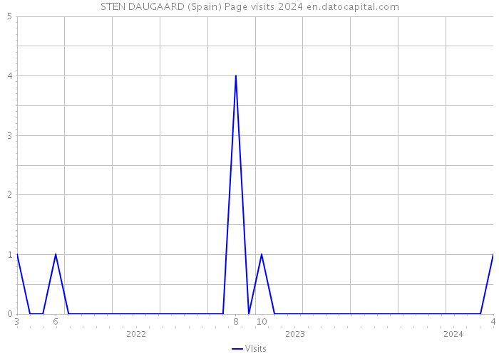 STEN DAUGAARD (Spain) Page visits 2024 
