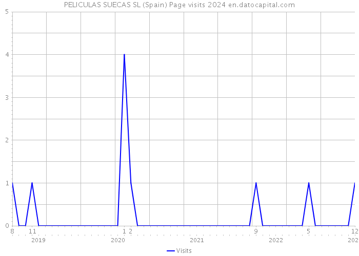 PELICULAS SUECAS SL (Spain) Page visits 2024 