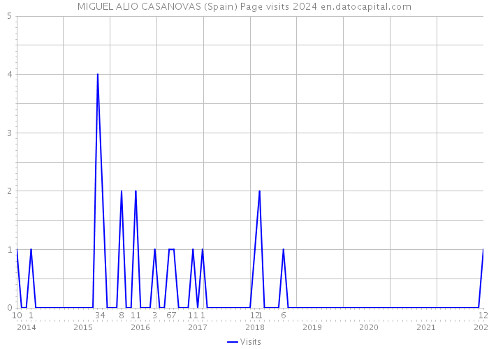 MIGUEL ALIO CASANOVAS (Spain) Page visits 2024 