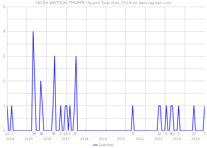 NICEA WATSON THORPE (Spain) Searches 2024 