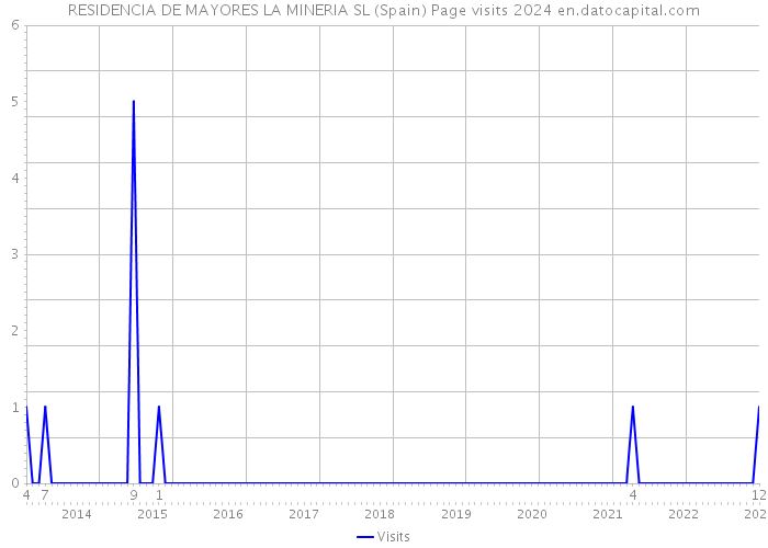 RESIDENCIA DE MAYORES LA MINERIA SL (Spain) Page visits 2024 