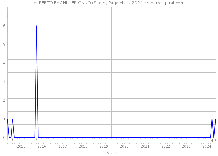 ALBERTO BACHILLER CANO (Spain) Page visits 2024 