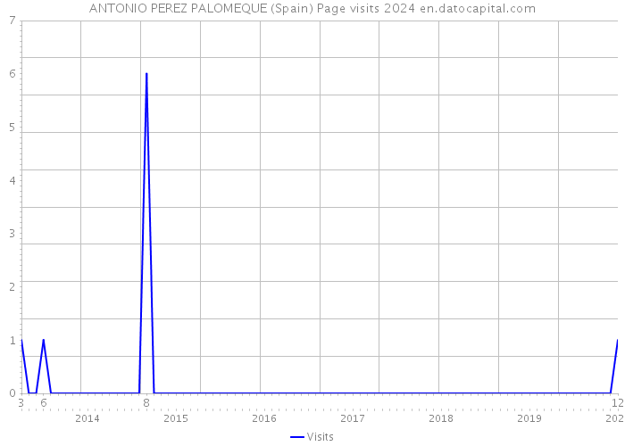ANTONIO PEREZ PALOMEQUE (Spain) Page visits 2024 