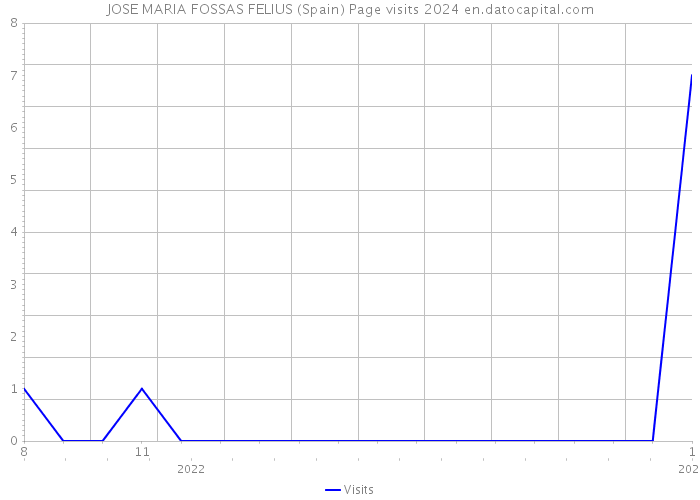 JOSE MARIA FOSSAS FELIUS (Spain) Page visits 2024 