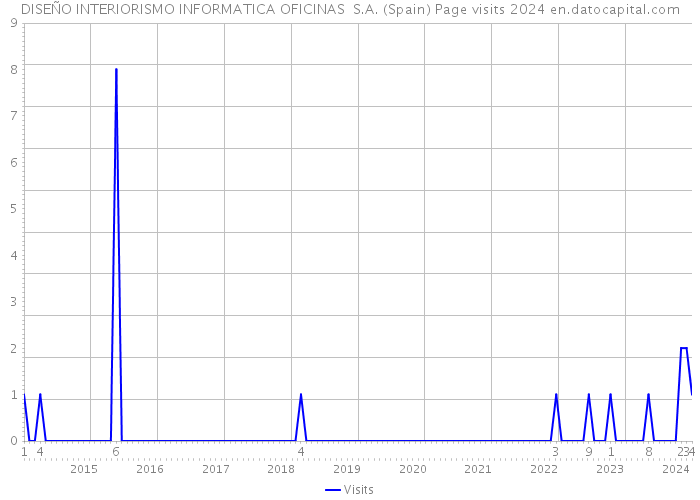 DISEÑO INTERIORISMO INFORMATICA OFICINAS S.A. (Spain) Page visits 2024 