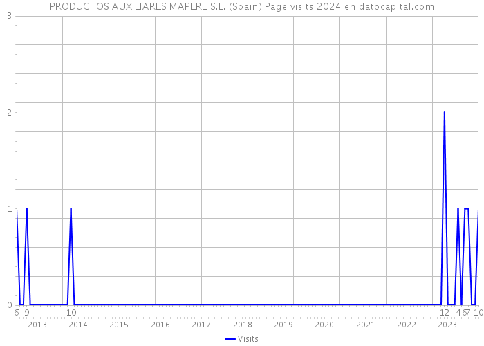 PRODUCTOS AUXILIARES MAPERE S.L. (Spain) Page visits 2024 
