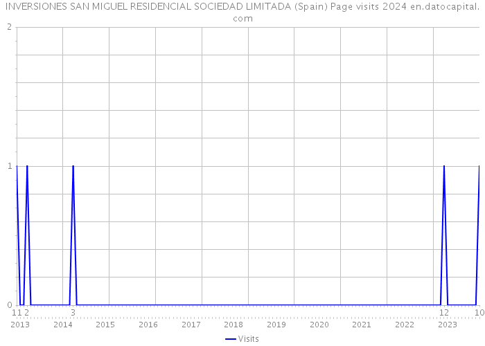 INVERSIONES SAN MIGUEL RESIDENCIAL SOCIEDAD LIMITADA (Spain) Page visits 2024 