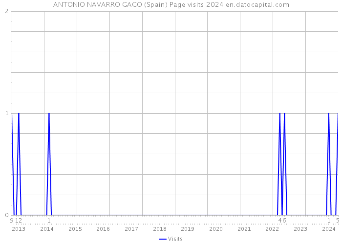 ANTONIO NAVARRO GAGO (Spain) Page visits 2024 