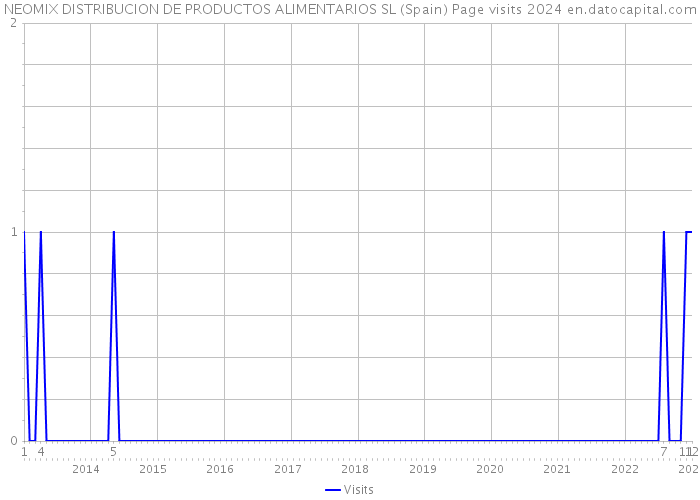 NEOMIX DISTRIBUCION DE PRODUCTOS ALIMENTARIOS SL (Spain) Page visits 2024 