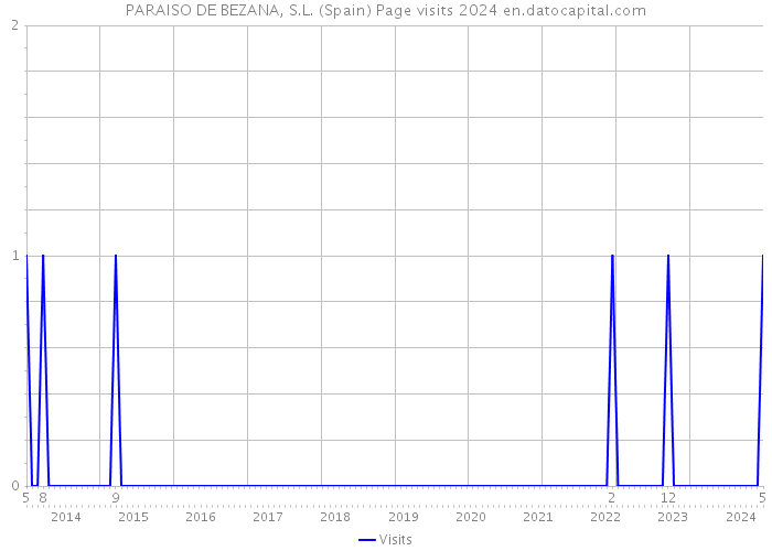 PARAISO DE BEZANA, S.L. (Spain) Page visits 2024 