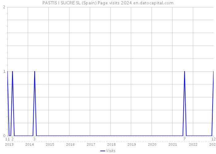 PASTIS I SUCRE SL (Spain) Page visits 2024 