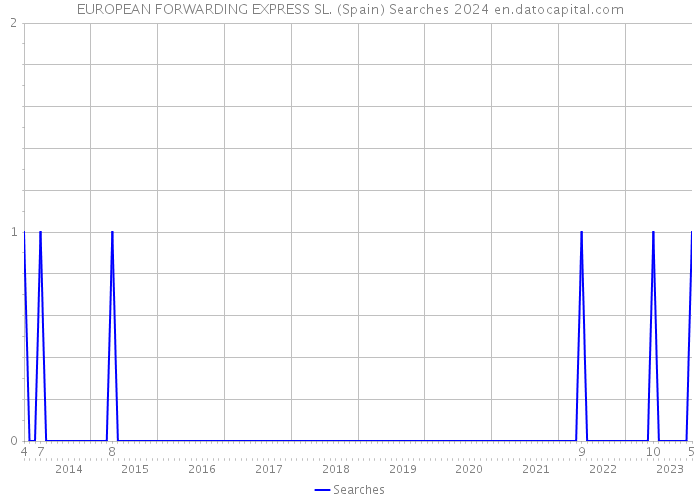 EUROPEAN FORWARDING EXPRESS SL. (Spain) Searches 2024 