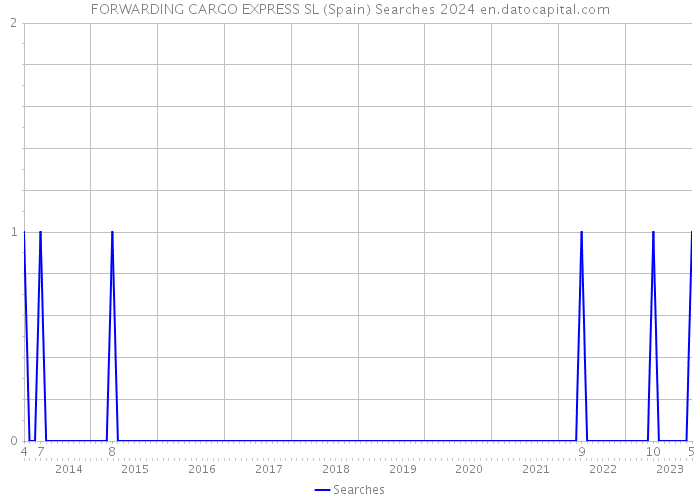 FORWARDING CARGO EXPRESS SL (Spain) Searches 2024 