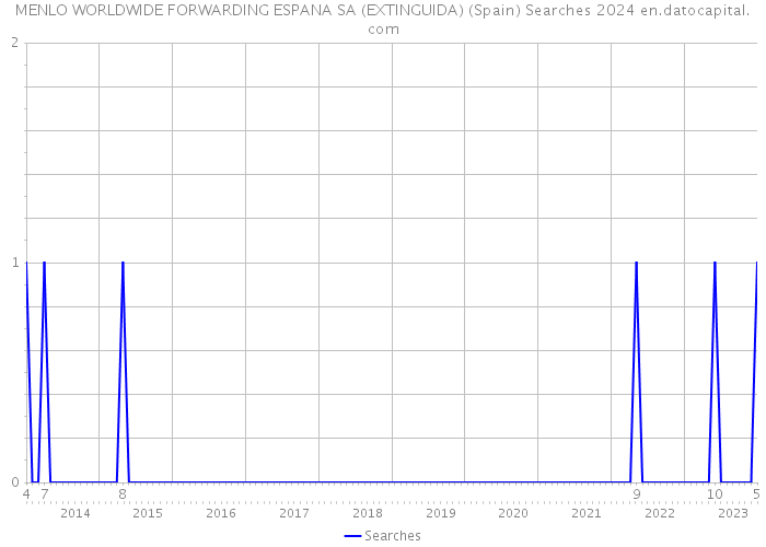MENLO WORLDWIDE FORWARDING ESPANA SA (EXTINGUIDA) (Spain) Searches 2024 