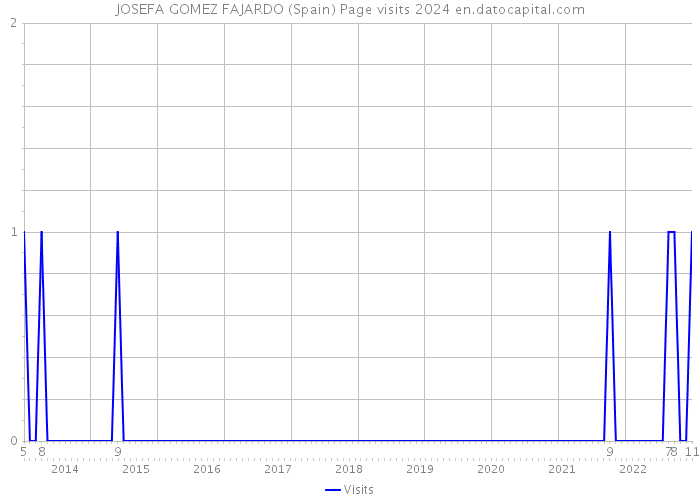 JOSEFA GOMEZ FAJARDO (Spain) Page visits 2024 