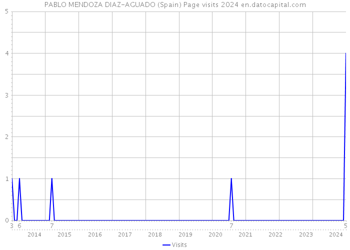 PABLO MENDOZA DIAZ-AGUADO (Spain) Page visits 2024 